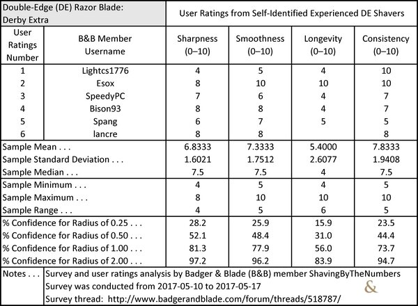 Derby Extra User Ratings