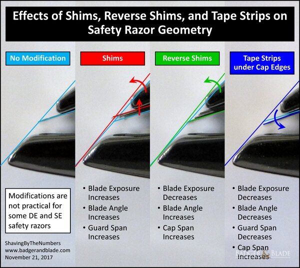 Effects of Shims, Reverse Shims, and Tape Strips on Safety Razor Geometry