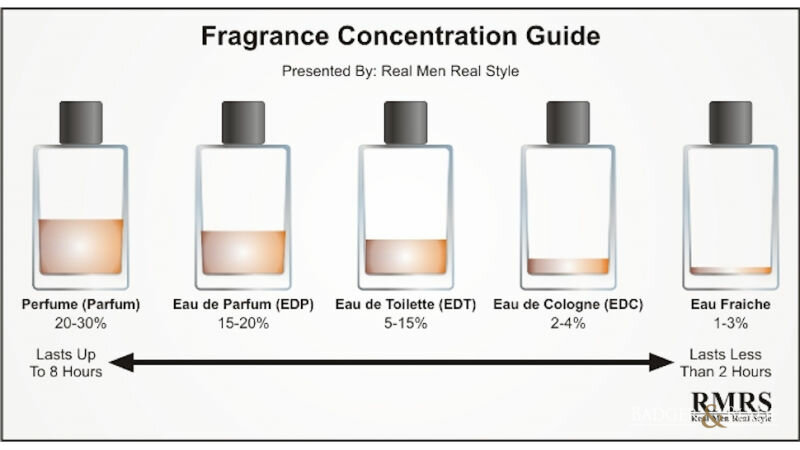 Fragrance concentration guide