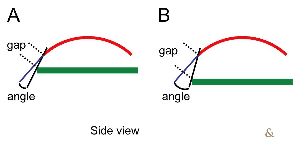 Gap and angle