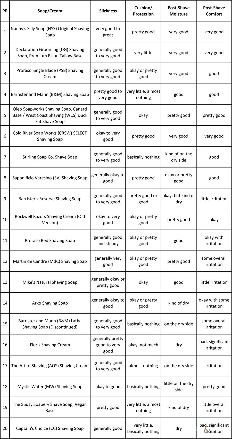 Performance Ranking Table